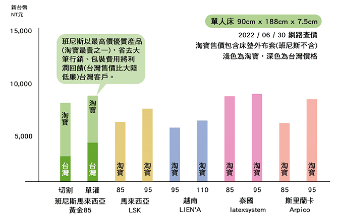 比價表