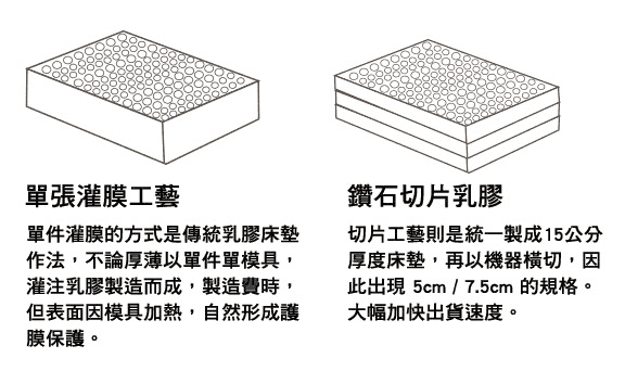 單張灌膜工藝與鑽石切片乳膠工藝的差別