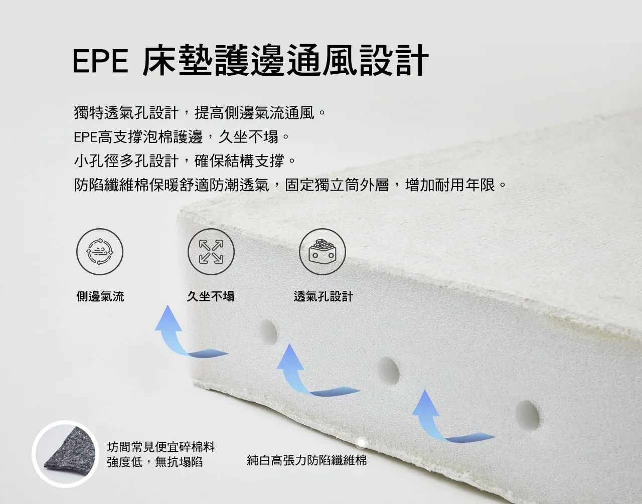 EPE 床墊護邊通風系統，獨特透氣孔設計，提高側邊氣流通風。EPE高支撐泡棉護邊，久坐不塌。小孔徑多孔設計，確保結構支撐。