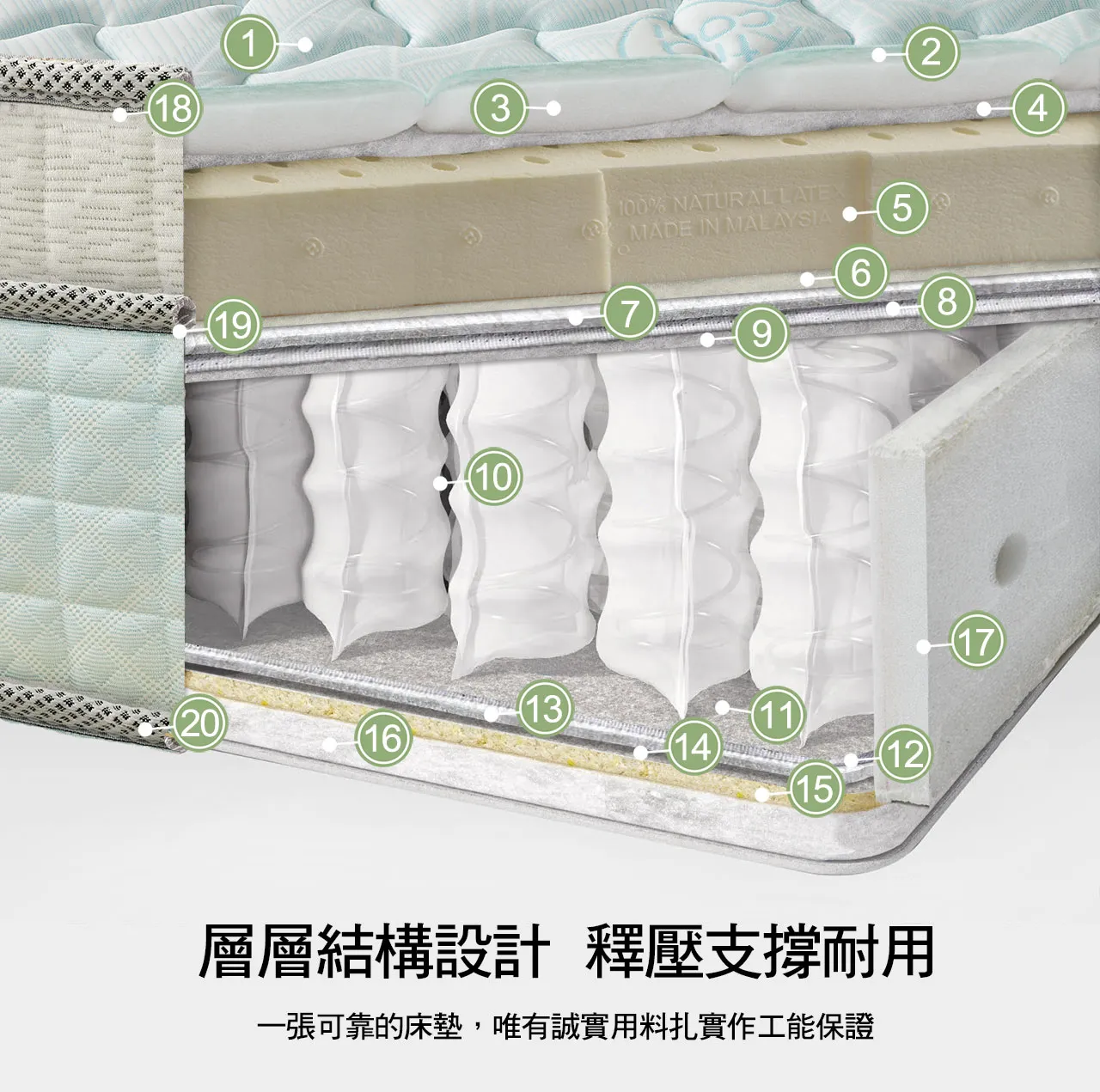 層層結構設計，釋壓支撐耐用：一張可靠的床墊，唯有誠實用料扎實作工能保證