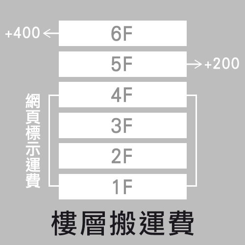 樓層搬運費-有電梯搬運上樓、無電梯四樓內(限都會區)