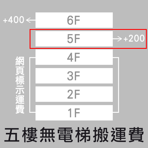 都會區五樓無電梯搬運另加200元手工搬運費