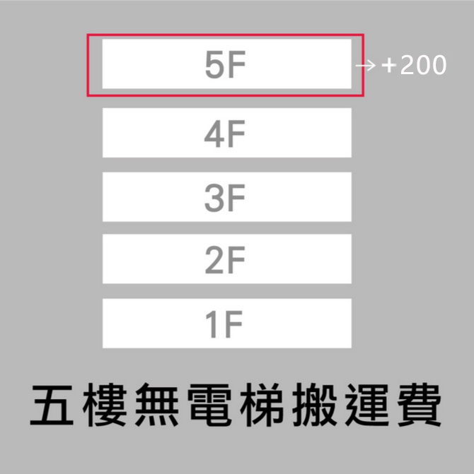 都會區五樓無電梯搬運另加200元手工搬運費