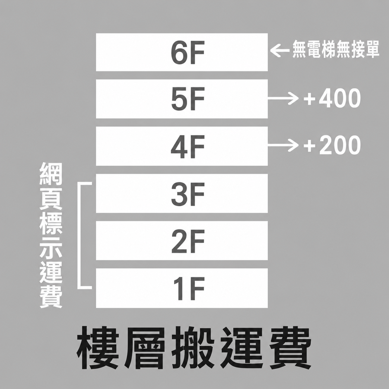 都會區四樓無電梯(彈簧床、床架)，另加200元手工搬運費