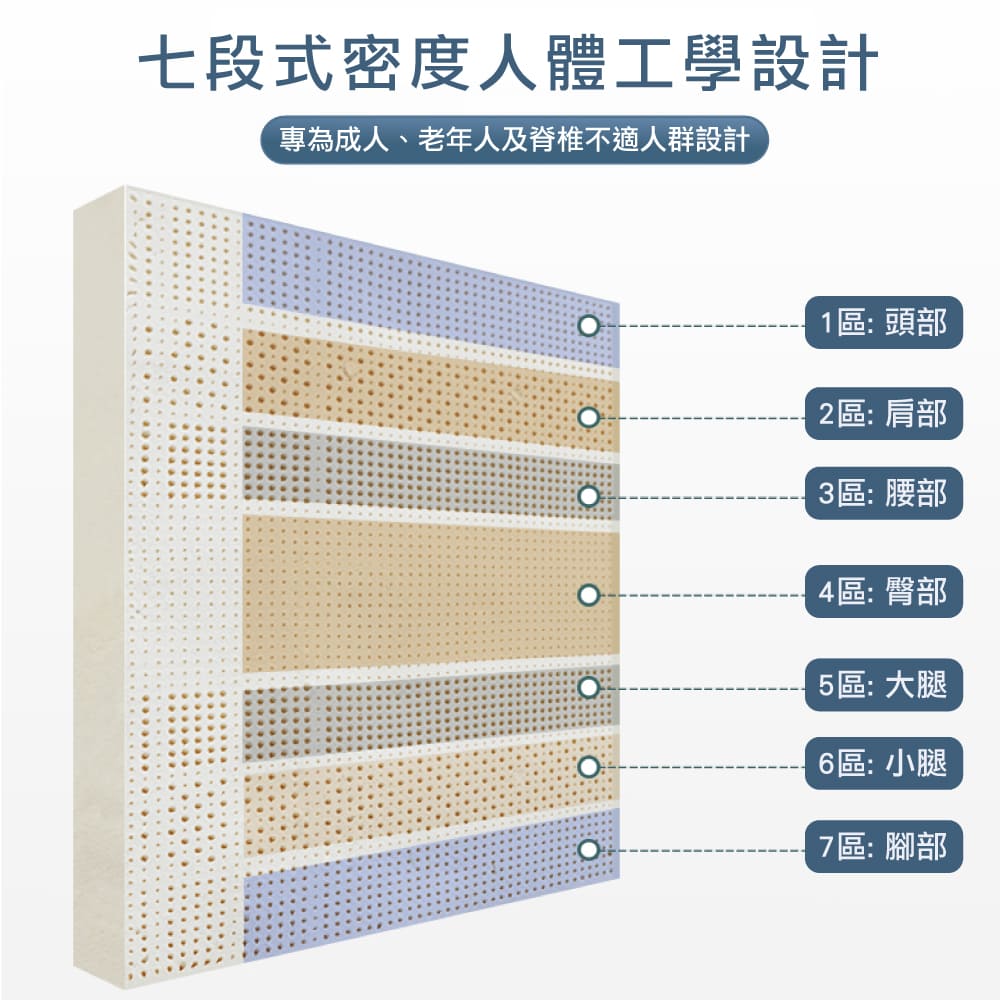 100%天然乳膠床墊【頂級7段式 雙人5X6.2尺X15CM】(頂級雙面護膜高密度85)