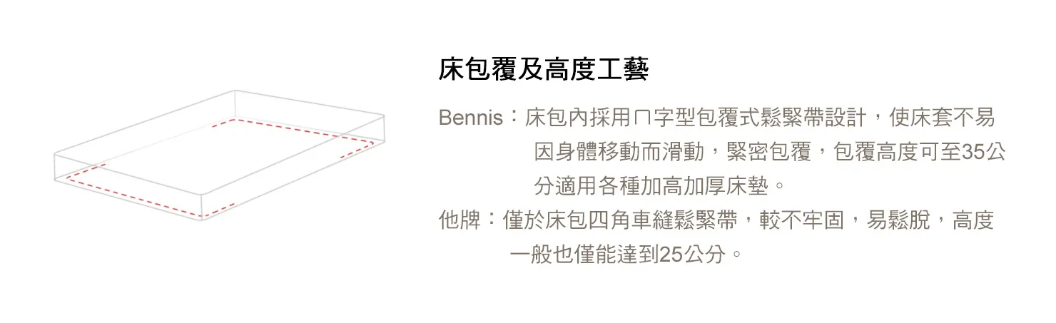 Bennis：床包內採用ㄇ字型包覆式鬆緊帶設計，使床套不易因身體移動而滑動，緊密包覆，包覆高度可至35公分適用各種加高加厚床墊。他牌：僅於床包四角車縫鬆緊帶，較不牢固，易鬆脫，高度一般也僅能達到25公分。