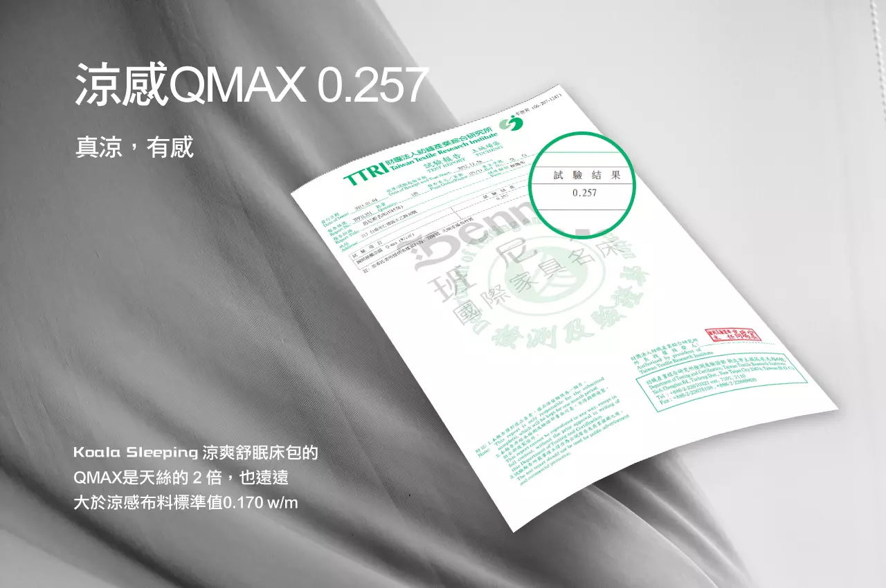 涼感QMAX 0.257，Koala Sleeping 涼爽舒眠床包的QMAX是天絲的 2 倍，也遠遠大於涼感部料標準值0.170 w/m²
